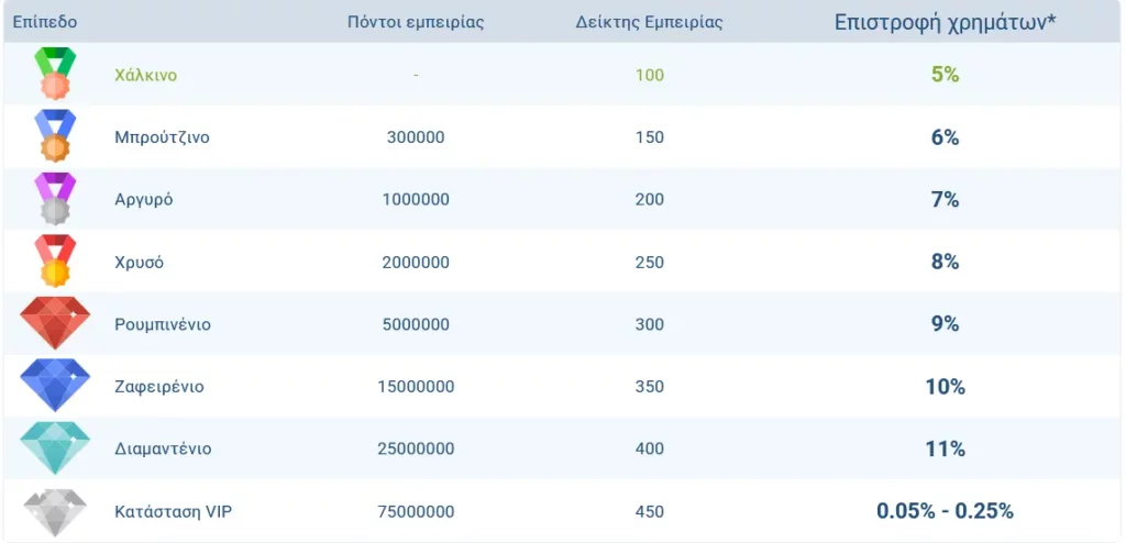 1x Επιστροφή χρημάτων Καζίνο VIP